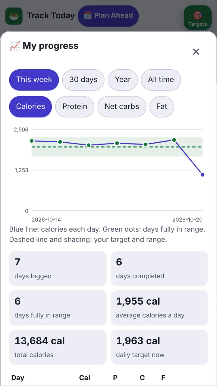 My progress: calories each day against your range.